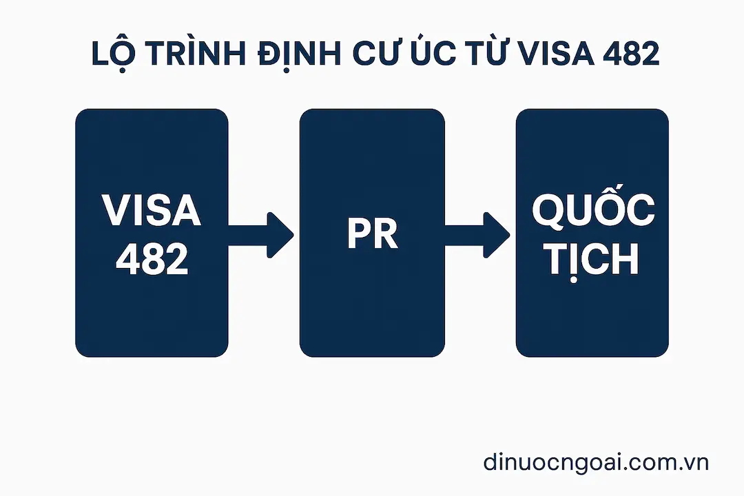 Xuất khẩu lao động Úc Visa 482: Thông tin cần biết từ A–Z Mới nhất 9 Lộ trình định cư Úc từ Visa 482 tới visa 186 và xin quốc tịch Australia