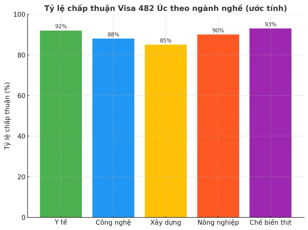 Xuất khẩu lao động Úc Visa 482: Thông tin cần biết từ A–Z Mới nhất 7 biểu đồ cột thể hiện tỷ lệ chấp thuận Visa 482 Úc theo ngành nghề (ước tính)