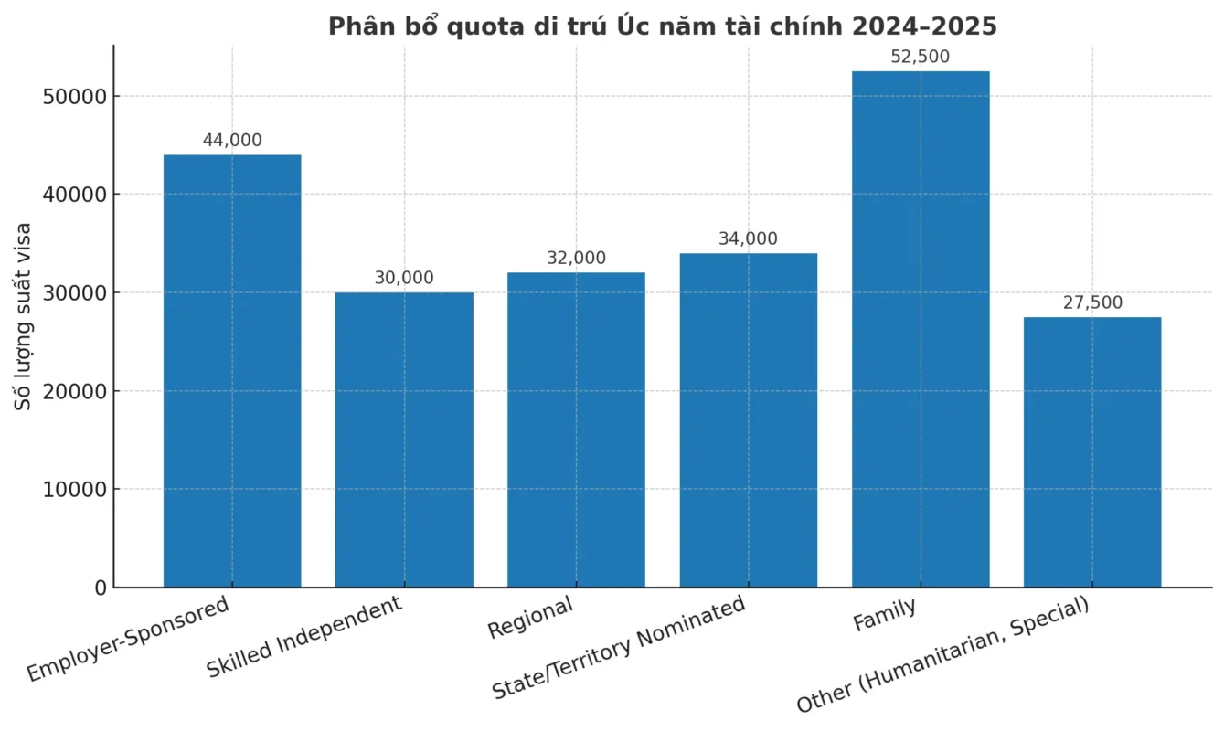 Xuất khẩu lao động Úc Visa 482: Thông tin cần biết từ A–Z Mới nhất 6 Hình minh họa phân bổ quota di trú Úc diện visa 482 năm tài chính 2024–2025