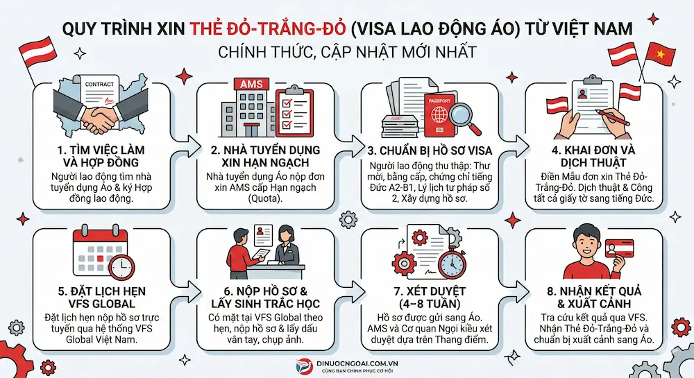 quy trinh xin the do trang do visa ao tu viet nam danh cho nguoi lao dong di lam viec tai Austria