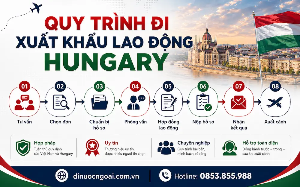 quy trinh di xuat khau lao dong hungary - xkld hungary