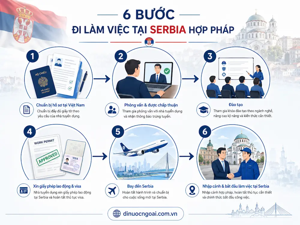 Xuất khẩu lao động Serbia từ A-Z: công việc, lương, điều kiện, chi phí và cách chọn công ty XKLĐ Serbia uy tín 12 quy trinh di xuat khau lao dong serbia - xkld serbia uy tin