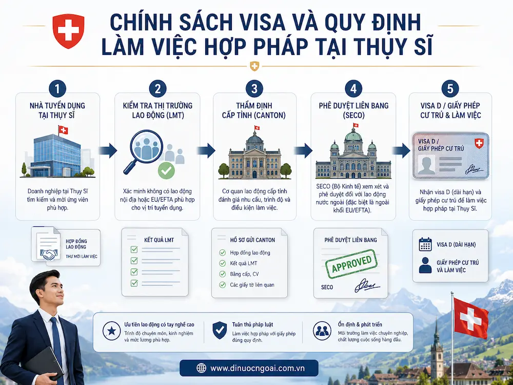 Xuất khẩu lao động Thụy Sĩ từ A-Z: công việc, lương, điều kiện, chi phí và cách chọn công ty XKLĐ Thụy Sĩ uy tín 12 chinh sach visa va quy dinh lam viec hop phap tai thuy si