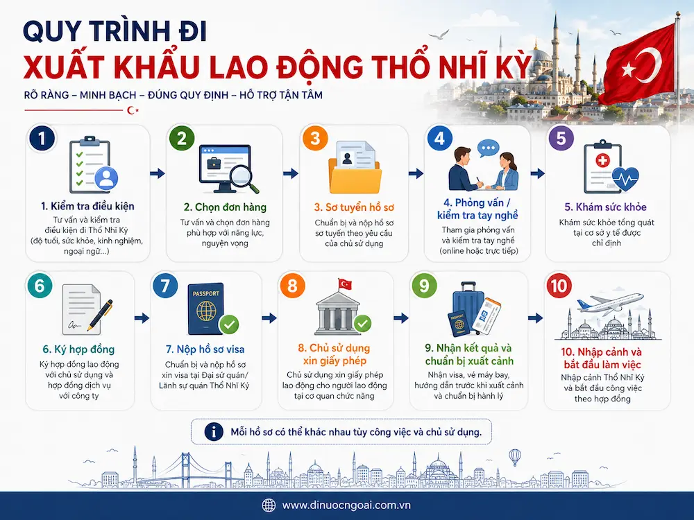 quy trinh di xuat khau lao dong tho nhi ky - xkld tho nhi ky