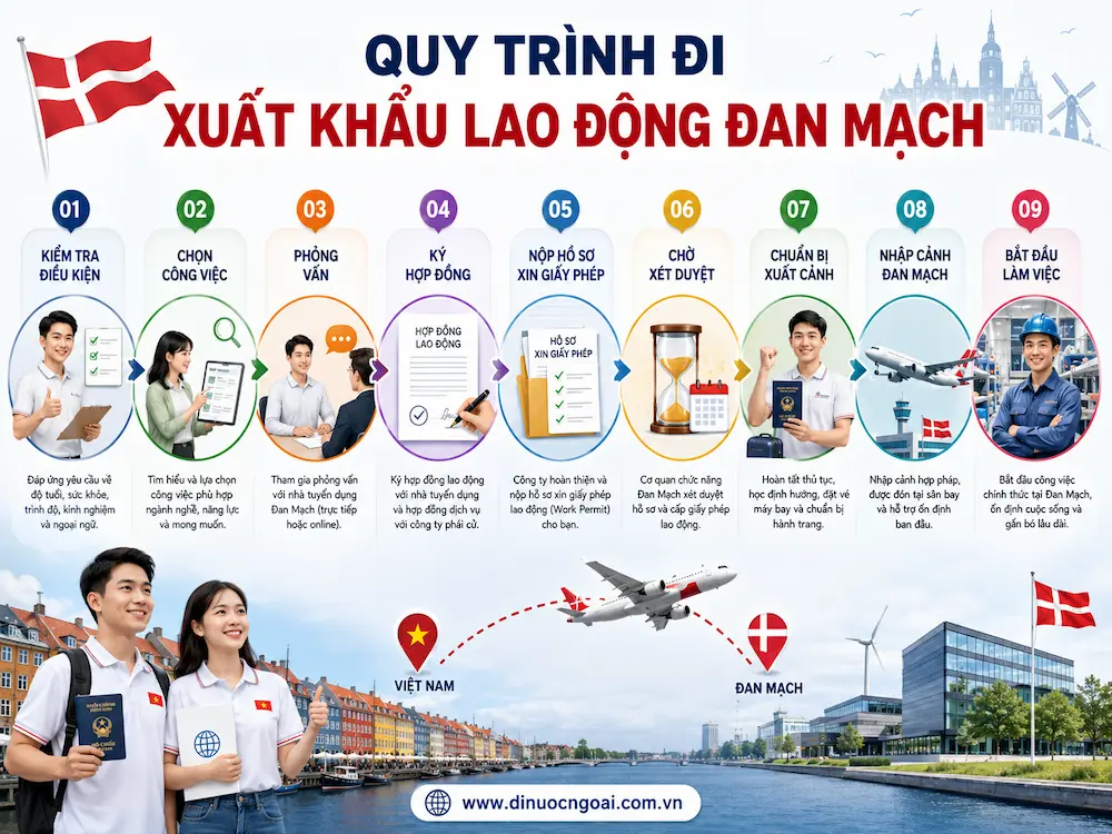 quy trinh xuat khau lao dong dan mach
