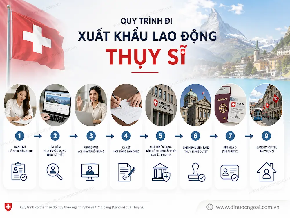 Xuất khẩu lao động Thụy Sĩ từ A-Z: công việc, lương, điều kiện, chi phí và cách chọn công ty XKLĐ Thụy Sĩ uy tín 17 quy trinh xuat khau lao dong thuy si