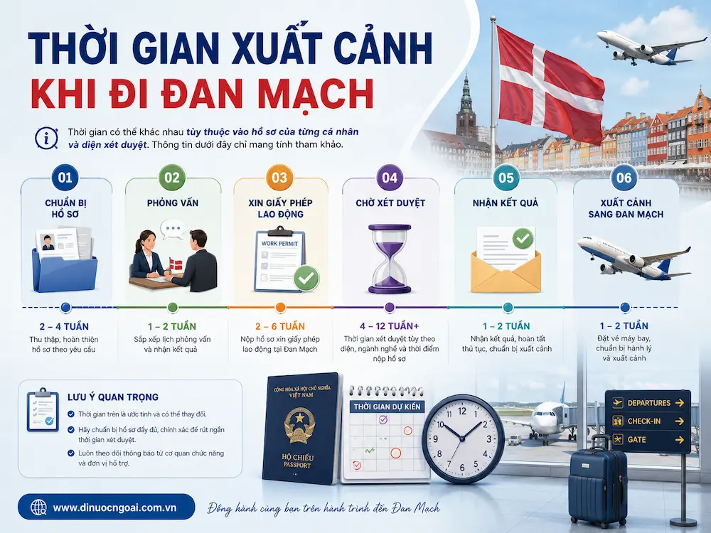 Thời gian xuất cảnh khi đi XKLĐ Đan Mạch