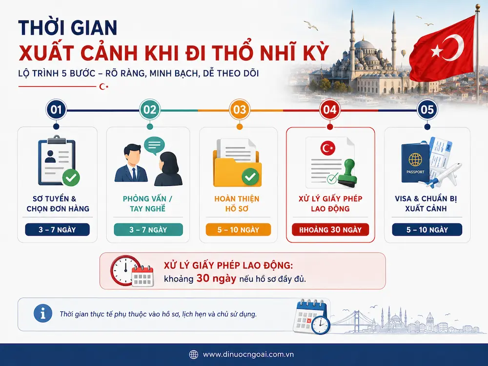thoi gian xuat canh khi di xkld tho nhi ky